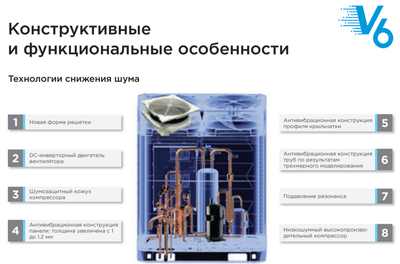Наружный блок VRF системы Midea MV6-500WV2GN1